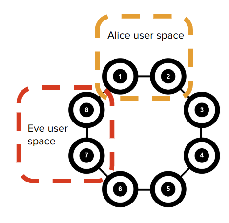 Alice and Eve user space diagram