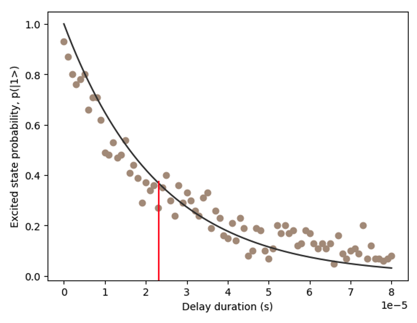 Diagram of delay duration