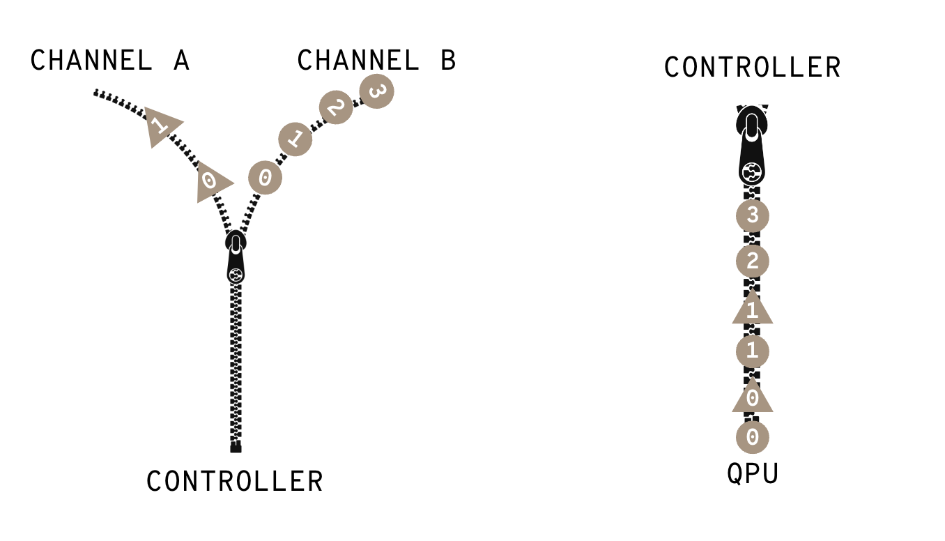 Channel controller zip diagram