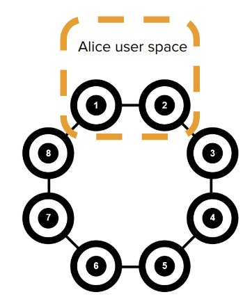 Alice user space diagram