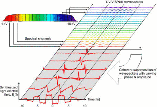 Optical waves diagram