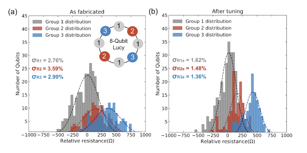 (a) As-fabricated Josephson junction resistances from a typical OQC Lucy-8QPU wafer. JJ resistances are in three separate design groups 1, 2, and 3, designated by the colours grey, red, and blue. (b) The same wafer having undergone our electron-beam annealing process. The spread of each JJ group is reduced.