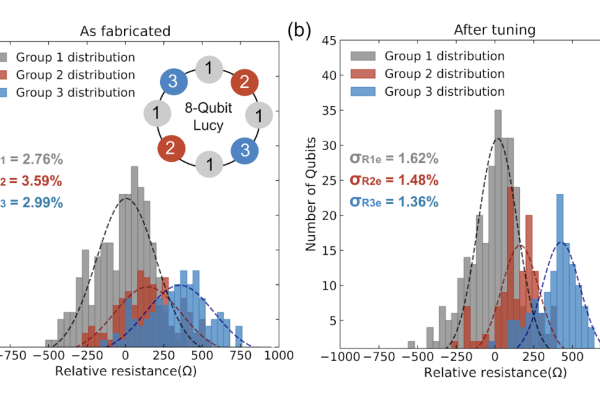 (a) As-fabricated Josephson junction resistances from a typical OQC Lucy-8QPU wafer. JJ resistances are in three separate design groups 1, 2, and 3, designated by the colours grey, red, and blue. (b) The same wafer having undergone our electron-beam annealing process. The spread of each JJ group is reduced.