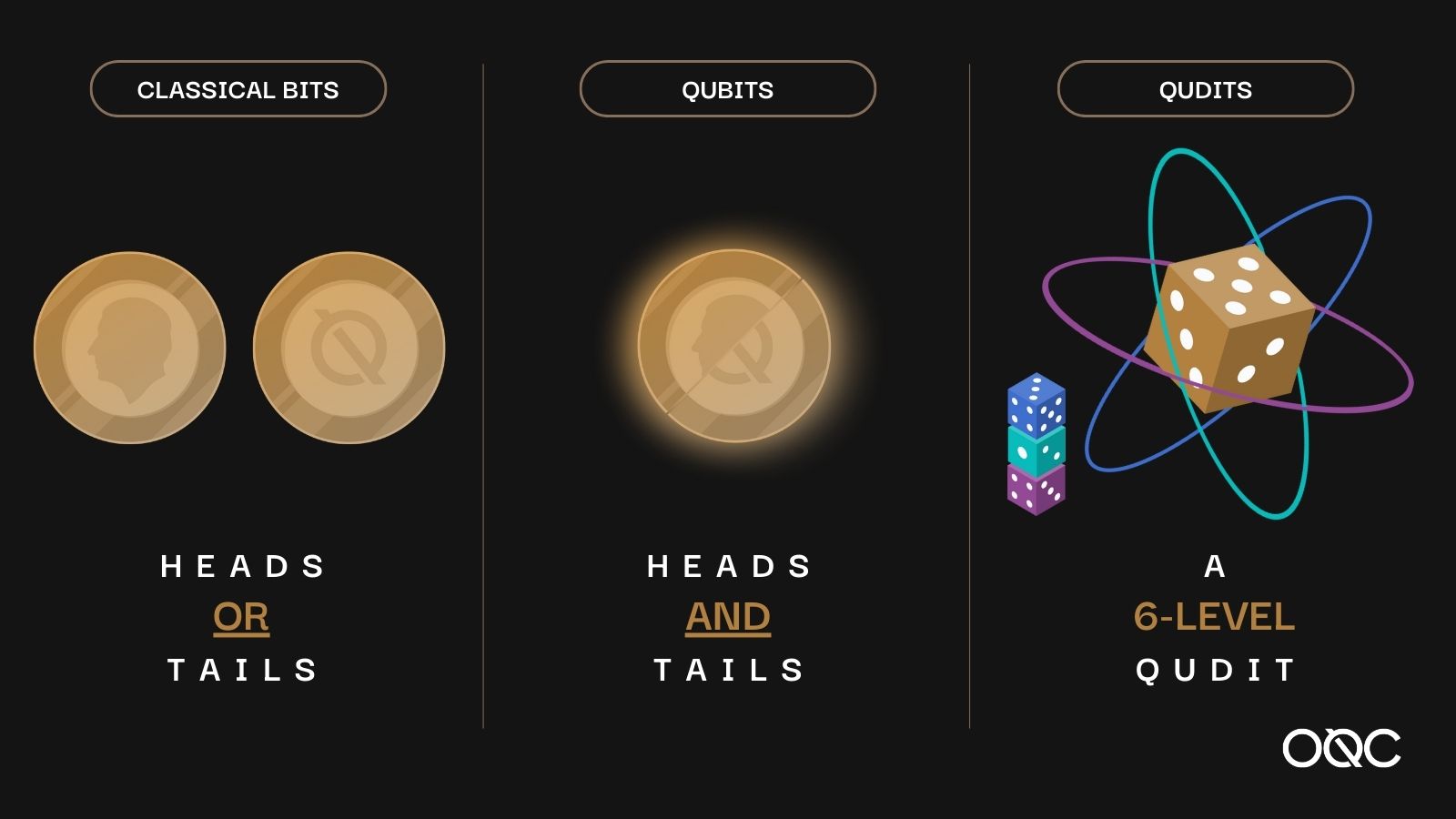 While qubits are two-level systems that can be in state 0 or 1, or a superposition of both; qudits are systems with more than two levels.