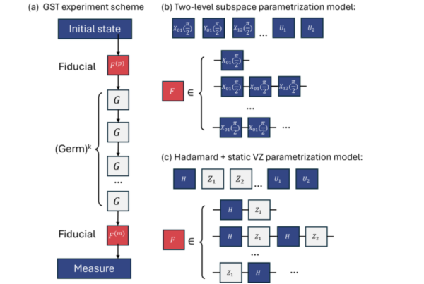 Virtual Z gates are special because they don't physically alter the qudit's state but instead change the phase of the operations. By assuming these gates are perfect, the new method simplifies the GST process, reducing computational costs and data collection needs.