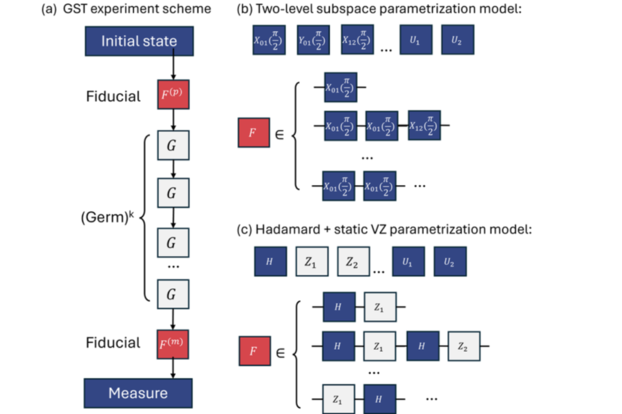 Virtual Z gates are special because they don't physically alter the qudit's state but instead change the phase of the operations. By assuming these gates are perfect, the new method simplifies the GST process, reducing computational costs and data collection needs.