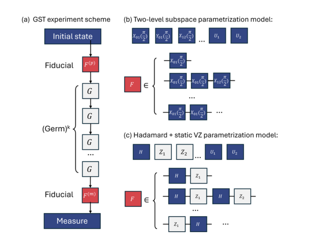 Virtual Z gates are special because they don't physically alter the qudit's state but instead change the phase of the operations. By assuming these gates are perfect, the new method simplifies the GST process, reducing computational costs and data collection needs.